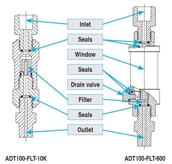 Additel ADT100 Series Filters